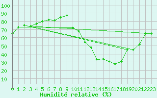 Courbe de l'humidit relative pour Ciudad Real (Esp)