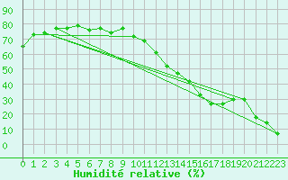 Courbe de l'humidit relative pour Weissfluhjoch