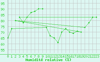 Courbe de l'humidit relative pour Breuillet (17)