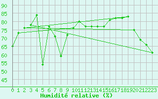 Courbe de l'humidit relative pour Monte Cimone