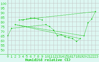Courbe de l'humidit relative pour Muret (31)