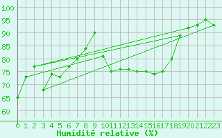 Courbe de l'humidit relative pour Selonnet (04)