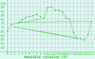 Courbe de l'humidit relative pour Montauban (82)