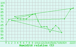 Courbe de l'humidit relative pour Market