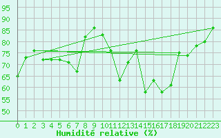 Courbe de l'humidit relative pour Valley
