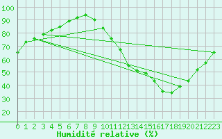 Courbe de l'humidit relative pour Chteauroux (36)