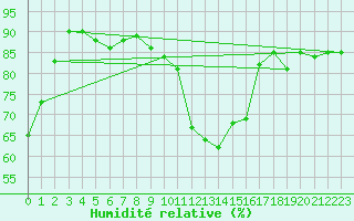 Courbe de l'humidit relative pour Salzburg / Freisaal