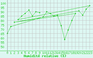 Courbe de l'humidit relative pour Dax (40)