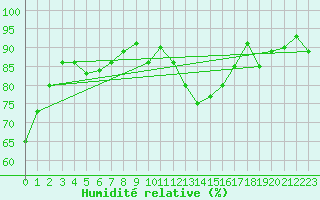 Courbe de l'humidit relative pour Grardmer (88)