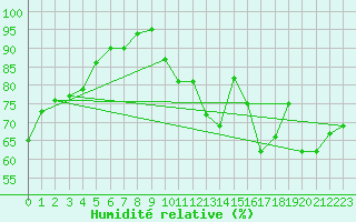 Courbe de l'humidit relative pour Ernage (Be)