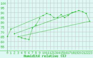 Courbe de l'humidit relative pour Jan (Esp)