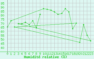 Courbe de l'humidit relative pour Plaffeien-Oberschrot