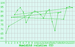Courbe de l'humidit relative pour Kohlgrub, Bad (Rossh