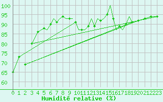 Courbe de l'humidit relative pour Rost Flyplass