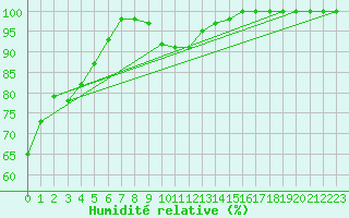 Courbe de l'humidit relative pour Boulogne (62)