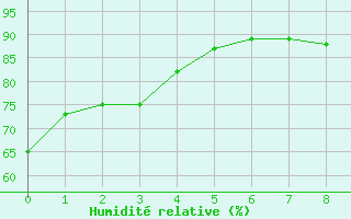 Courbe de l'humidit relative pour White Rock