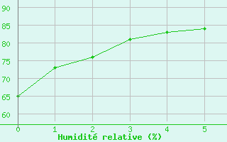 Courbe de l'humidit relative pour Zamora