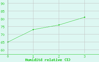 Courbe de l'humidit relative pour Gvarv