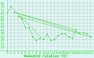 Courbe de l'humidit relative pour Robiei
