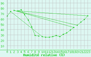 Courbe de l'humidit relative pour Birlad