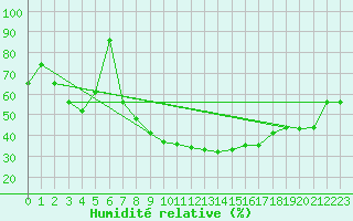 Courbe de l'humidit relative pour Mhling