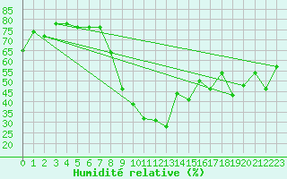 Courbe de l'humidit relative pour Calacuccia (2B)