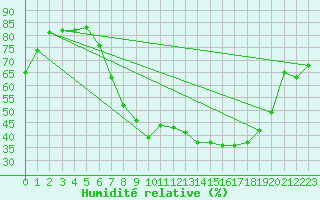 Courbe de l'humidit relative pour Meiringen