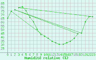 Courbe de l'humidit relative pour Langenlois