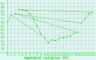 Courbe de l'humidit relative pour Wittenberg