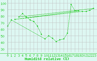 Courbe de l'humidit relative pour Hoogeveen Aws