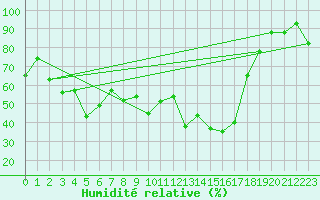 Courbe de l'humidit relative pour Mannen