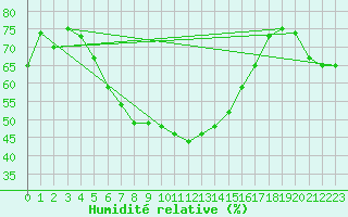 Courbe de l'humidit relative pour Vilsandi