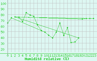 Courbe de l'humidit relative pour Calamocha