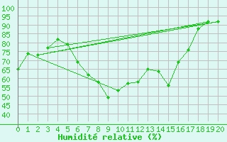 Courbe de l'humidit relative pour Dachwig