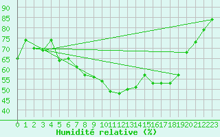 Courbe de l'humidit relative pour Veggli Ii