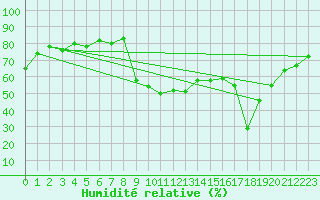 Courbe de l'humidit relative pour Cevio (Sw)