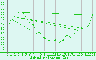 Courbe de l'humidit relative pour Amendola