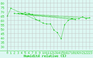 Courbe de l'humidit relative pour Grossenzersdorf