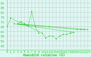 Courbe de l'humidit relative pour Ble - Binningen (Sw)