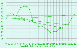 Courbe de l'humidit relative pour Thoiras (30)