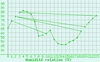 Courbe de l'humidit relative pour Bad Hersfeld