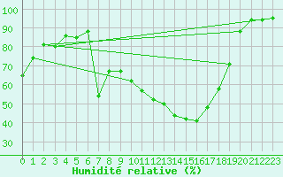 Courbe de l'humidit relative pour Saint-Laurent-du-Pont (38)