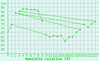 Courbe de l'humidit relative pour Herstmonceux (UK)
