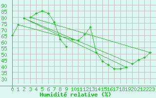 Courbe de l'humidit relative pour Bad Kissingen