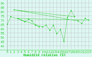 Courbe de l'humidit relative pour Ilomantsi