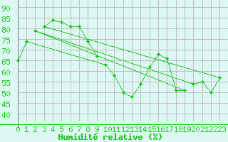 Courbe de l'humidit relative pour Saint-Etienne (42)