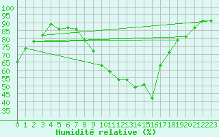 Courbe de l'humidit relative pour Strasbourg (67)