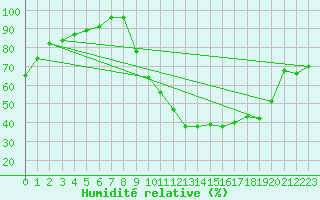 Courbe de l'humidit relative pour Munte (Be)