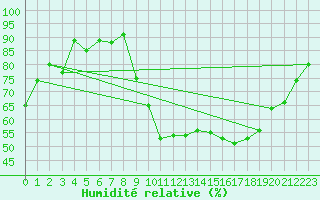 Courbe de l'humidit relative pour Ble / Mulhouse (68)