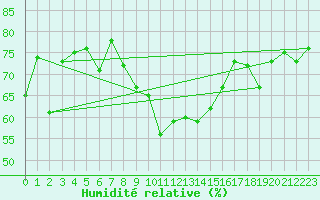 Courbe de l'humidit relative pour Cap Corse (2B)